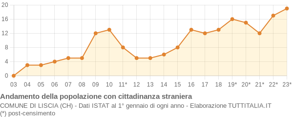 Andamento popolazione stranieri Comune di Liscia (CH)