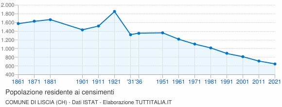 Grafico andamento storico popolazione Comune di Liscia (CH)