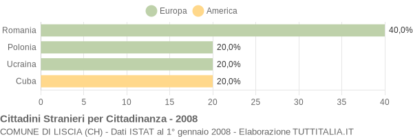 Grafico cittadinanza stranieri - Liscia 2008