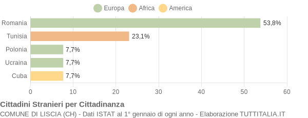 Grafico cittadinanza stranieri - Liscia 2010