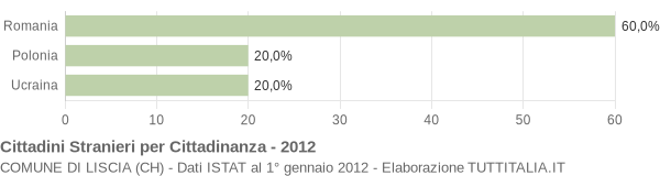 Grafico cittadinanza stranieri - Liscia 2012