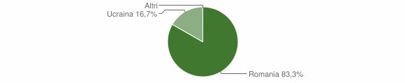 Grafico cittadinanza stranieri - Liscia 2014