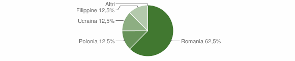 Grafico cittadinanza stranieri - Liscia 2015