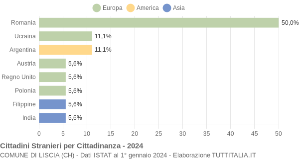 Grafico cittadinanza stranieri - Liscia 2024