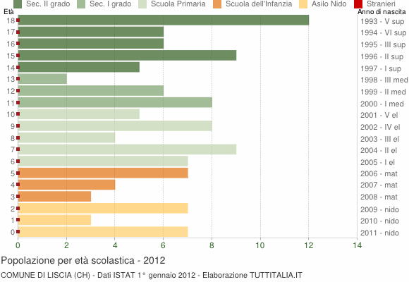 Grafico Popolazione in età scolastica - Liscia 2012