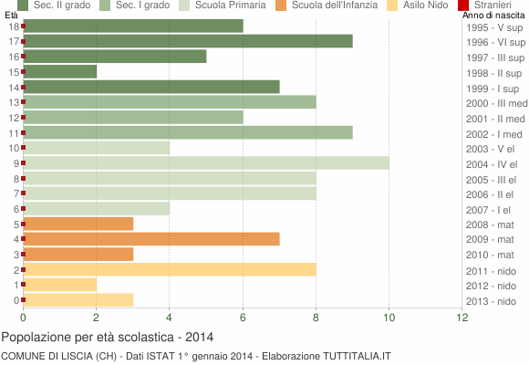 Grafico Popolazione in età scolastica - Liscia 2014