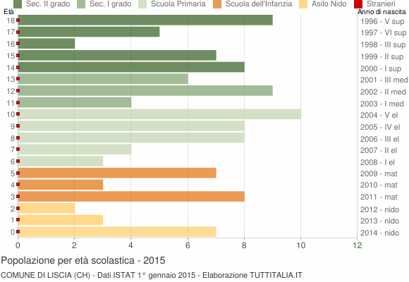 Grafico Popolazione in età scolastica - Liscia 2015