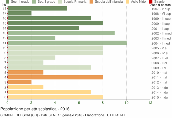 Grafico Popolazione in età scolastica - Liscia 2016