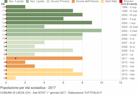 Grafico Popolazione in età scolastica - Liscia 2017
