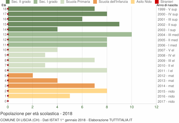 Grafico Popolazione in età scolastica - Liscia 2018