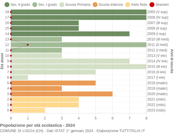 Grafico Popolazione in età scolastica - Liscia 2024