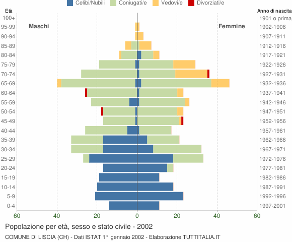 Grafico Popolazione per età, sesso e stato civile Comune di Liscia (CH)