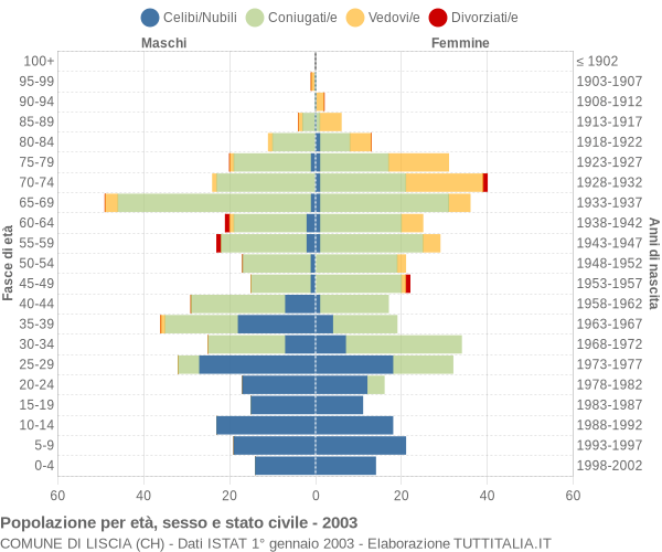 Grafico Popolazione per età, sesso e stato civile Comune di Liscia (CH)