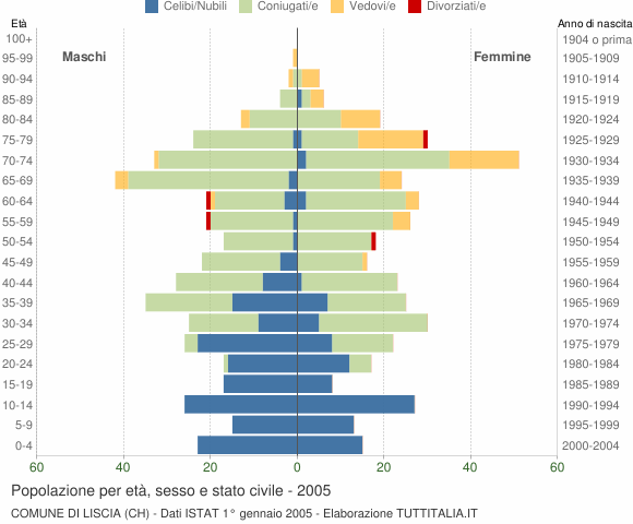 Grafico Popolazione per età, sesso e stato civile Comune di Liscia (CH)