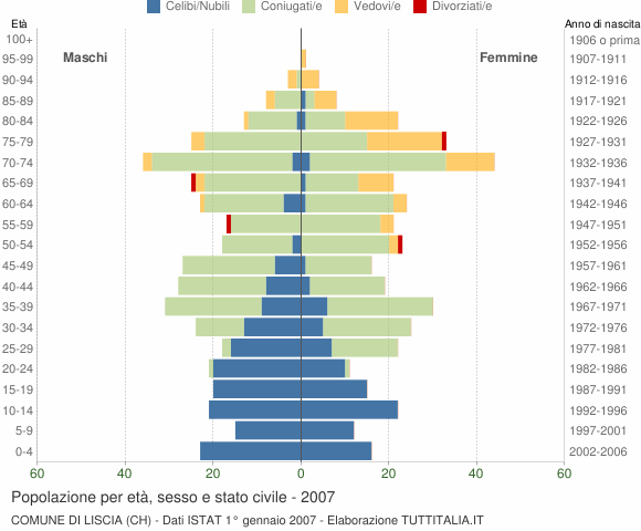 Grafico Popolazione per età, sesso e stato civile Comune di Liscia (CH)