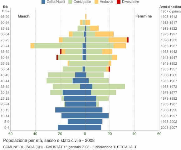Grafico Popolazione per età, sesso e stato civile Comune di Liscia (CH)