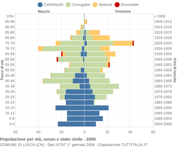 Grafico Popolazione per età, sesso e stato civile Comune di Liscia (CH)