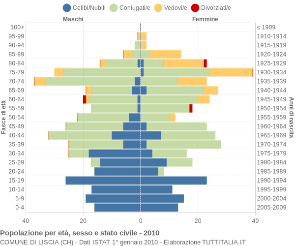 Grafico Popolazione per età, sesso e stato civile Comune di Liscia (CH)