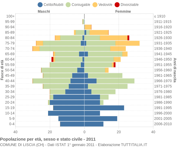 Grafico Popolazione per età, sesso e stato civile Comune di Liscia (CH)