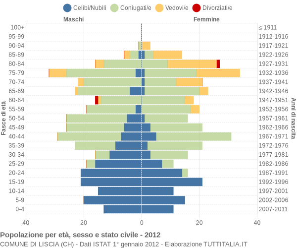 Grafico Popolazione per età, sesso e stato civile Comune di Liscia (CH)