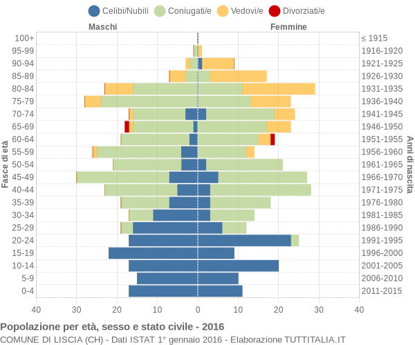 Grafico Popolazione per età, sesso e stato civile Comune di Liscia (CH)