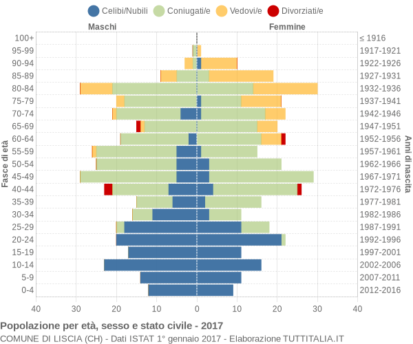 Grafico Popolazione per età, sesso e stato civile Comune di Liscia (CH)