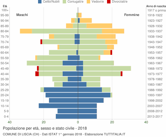 Grafico Popolazione per età, sesso e stato civile Comune di Liscia (CH)