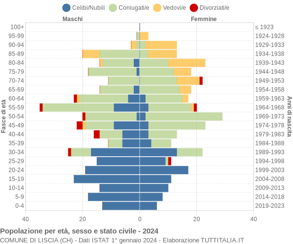 Grafico Popolazione per età, sesso e stato civile Comune di Liscia (CH)