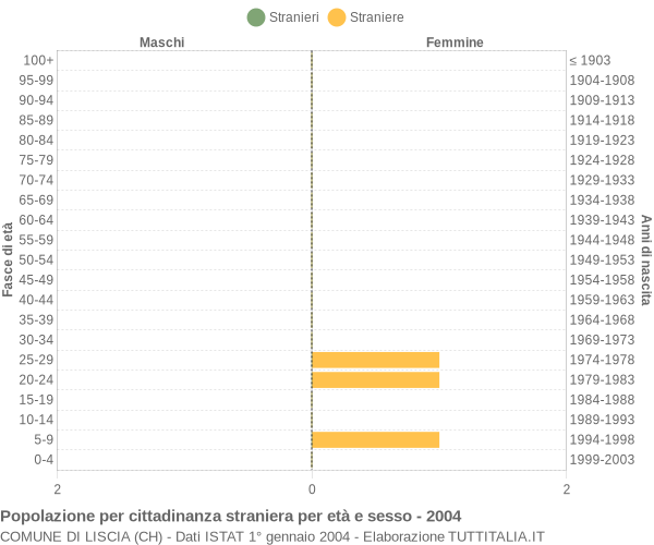 Grafico cittadini stranieri - Liscia 2004
