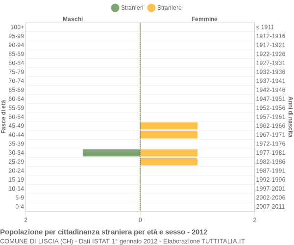 Grafico cittadini stranieri - Liscia 2012