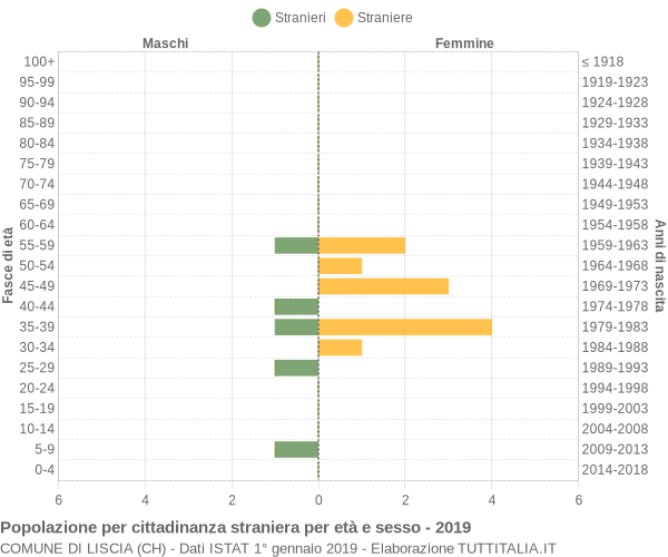 Grafico cittadini stranieri - Liscia 2019