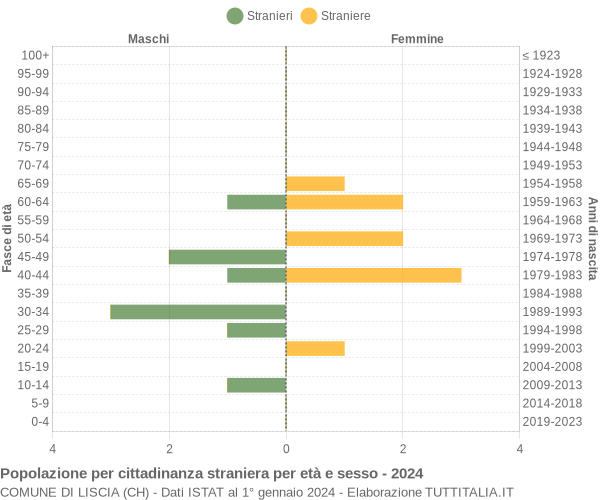 Grafico cittadini stranieri - Liscia 2024