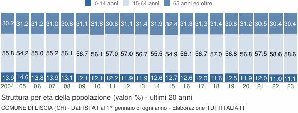 Grafico struttura della popolazione Comune di Liscia (CH)