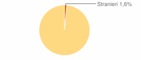 Percentuale cittadini stranieri Comune di Liscia (CH)