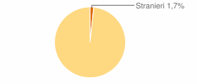 Percentuale cittadini stranieri Comune di Liscia (CH)