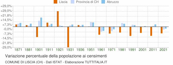 Grafico variazione percentuale della popolazione Comune di Liscia (CH)