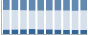 Grafico struttura della popolazione Comune di Liscia (CH)