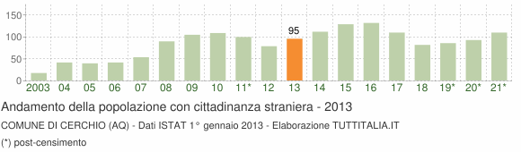 Grafico andamento popolazione stranieri Comune di Cerchio (AQ)