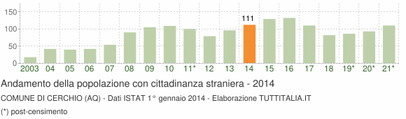 Grafico andamento popolazione stranieri Comune di Cerchio (AQ)