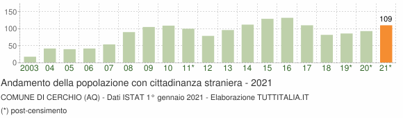 Grafico andamento popolazione stranieri Comune di Cerchio (AQ)