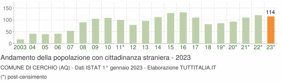 Grafico andamento popolazione stranieri Comune di Cerchio (AQ)