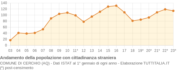 Andamento popolazione stranieri Comune di Cerchio (AQ)