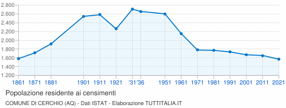 Grafico andamento storico popolazione Comune di Cerchio (AQ)