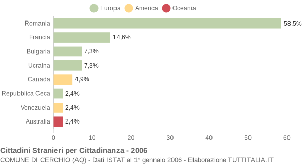 Grafico cittadinanza stranieri - Cerchio 2006