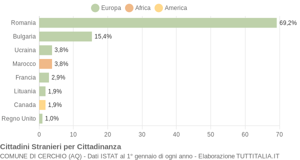 Grafico cittadinanza stranieri - Cerchio 2009