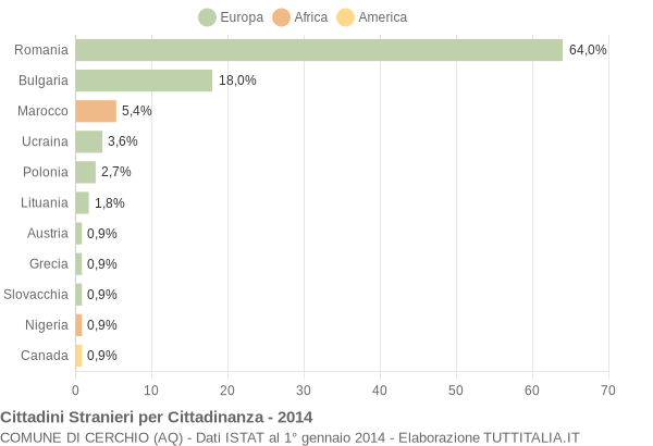 Grafico cittadinanza stranieri - Cerchio 2014