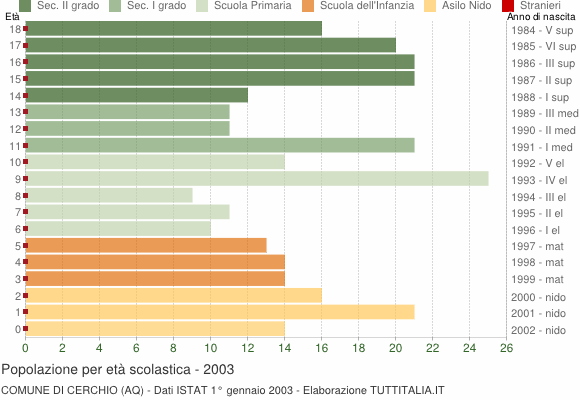 Grafico Popolazione in età scolastica - Cerchio 2003