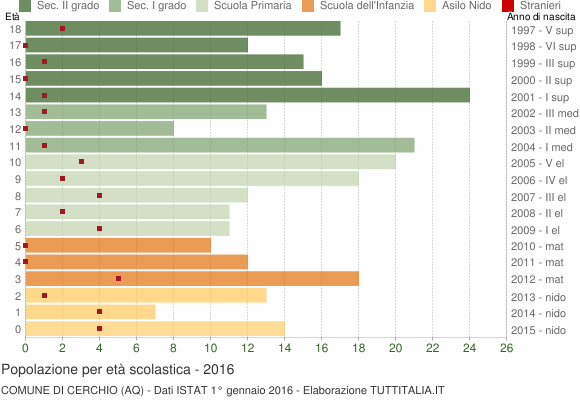 Grafico Popolazione in età scolastica - Cerchio 2016