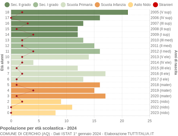 Grafico Popolazione in età scolastica - Cerchio 2024