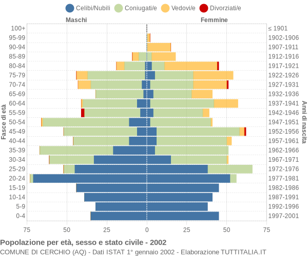 Grafico Popolazione per età, sesso e stato civile Comune di Cerchio (AQ)